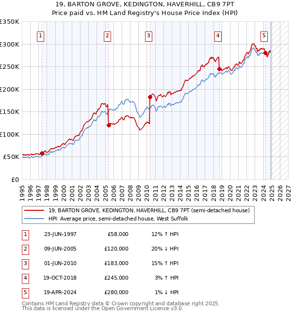 19, BARTON GROVE, KEDINGTON, HAVERHILL, CB9 7PT: Price paid vs HM Land Registry's House Price Index
