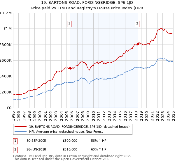 19, BARTONS ROAD, FORDINGBRIDGE, SP6 1JD: Price paid vs HM Land Registry's House Price Index