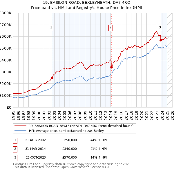 19, BASILON ROAD, BEXLEYHEATH, DA7 4RQ: Price paid vs HM Land Registry's House Price Index