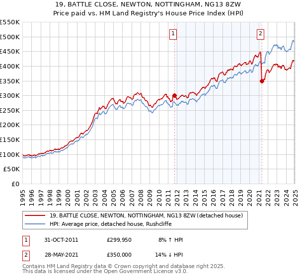 19, BATTLE CLOSE, NEWTON, NOTTINGHAM, NG13 8ZW: Price paid vs HM Land Registry's House Price Index