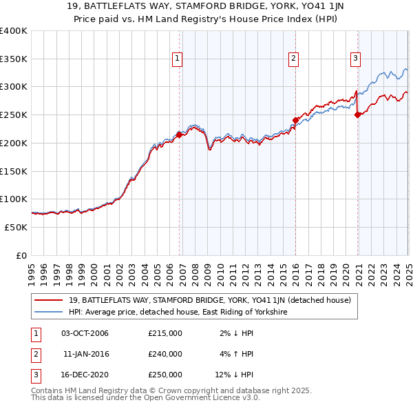 19, BATTLEFLATS WAY, STAMFORD BRIDGE, YORK, YO41 1JN: Price paid vs HM Land Registry's House Price Index