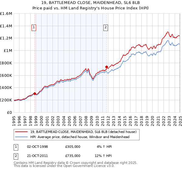 19, BATTLEMEAD CLOSE, MAIDENHEAD, SL6 8LB: Price paid vs HM Land Registry's House Price Index