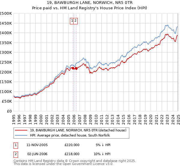 19, BAWBURGH LANE, NORWICH, NR5 0TR: Price paid vs HM Land Registry's House Price Index