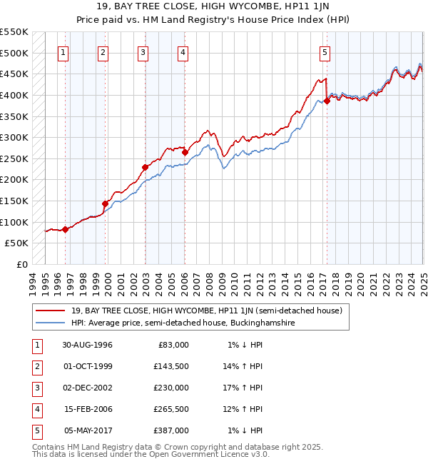 19, BAY TREE CLOSE, HIGH WYCOMBE, HP11 1JN: Price paid vs HM Land Registry's House Price Index