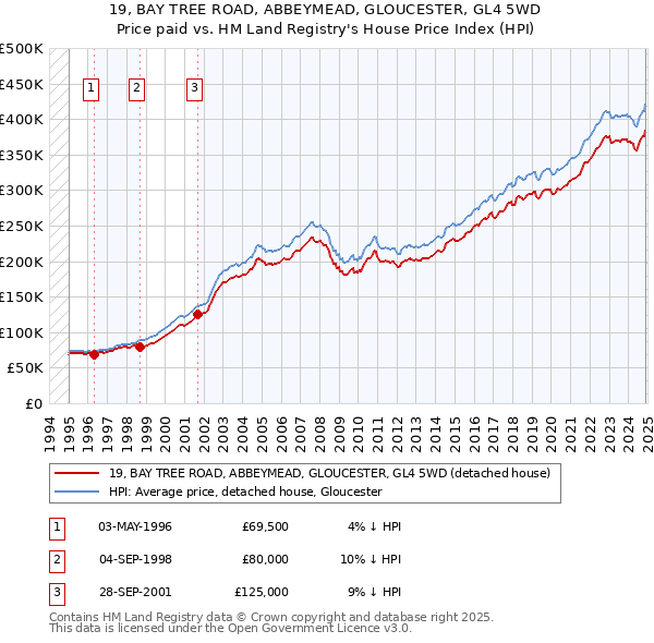 19, BAY TREE ROAD, ABBEYMEAD, GLOUCESTER, GL4 5WD: Price paid vs HM Land Registry's House Price Index