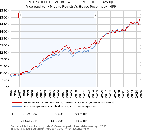 19, BAYFIELD DRIVE, BURWELL, CAMBRIDGE, CB25 0JE: Price paid vs HM Land Registry's House Price Index