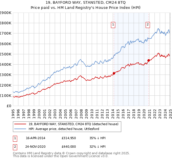 19, BAYFORD WAY, STANSTED, CM24 8TQ: Price paid vs HM Land Registry's House Price Index