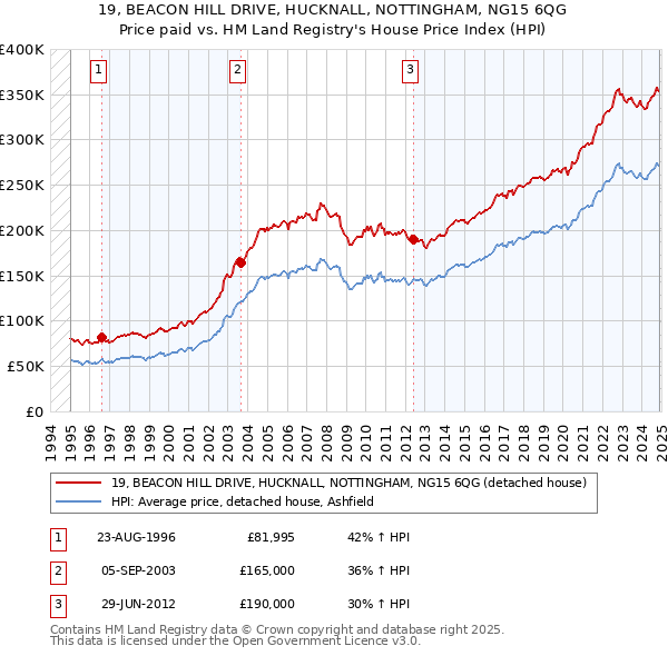 19, BEACON HILL DRIVE, HUCKNALL, NOTTINGHAM, NG15 6QG: Price paid vs HM Land Registry's House Price Index