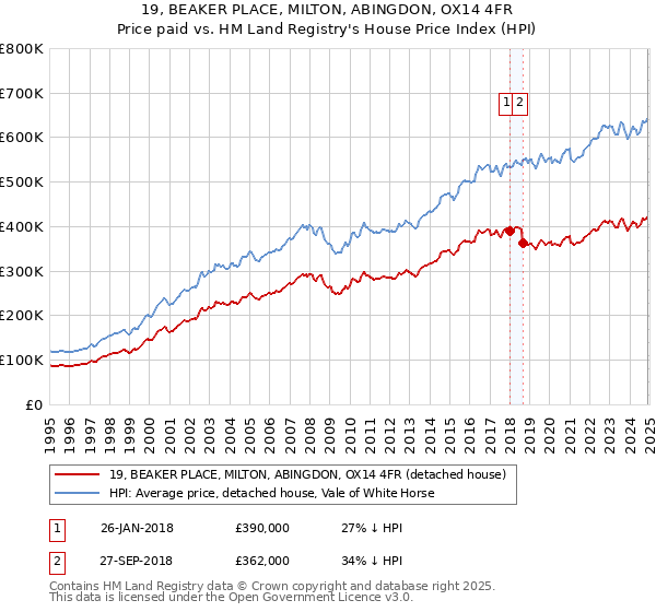 19, BEAKER PLACE, MILTON, ABINGDON, OX14 4FR: Price paid vs HM Land Registry's House Price Index