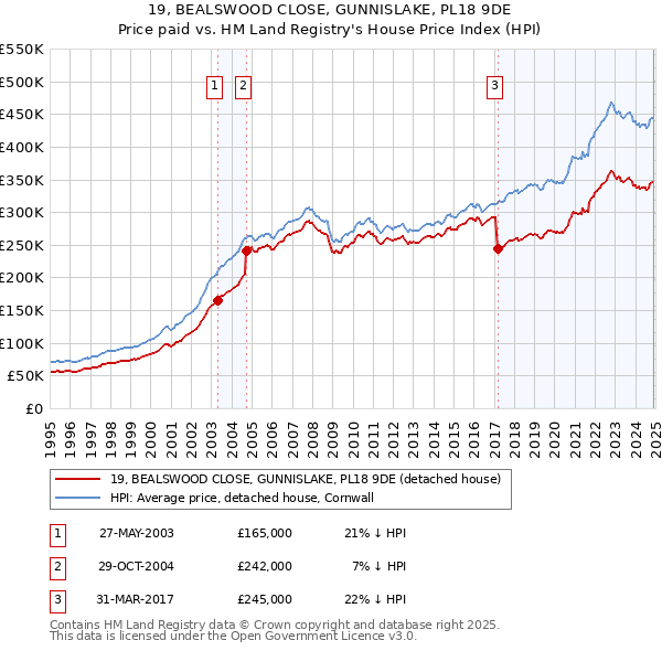 19, BEALSWOOD CLOSE, GUNNISLAKE, PL18 9DE: Price paid vs HM Land Registry's House Price Index