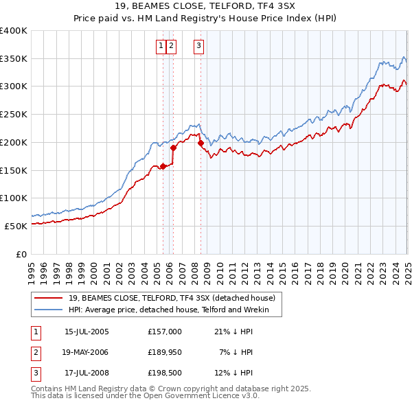 19, BEAMES CLOSE, TELFORD, TF4 3SX: Price paid vs HM Land Registry's House Price Index