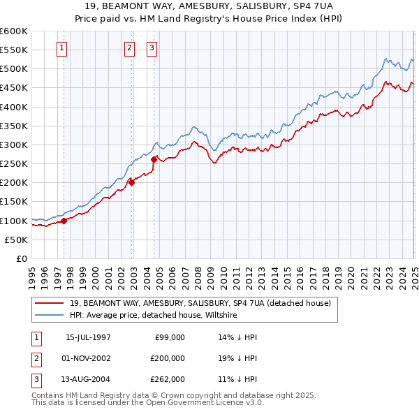19, BEAMONT WAY, AMESBURY, SALISBURY, SP4 7UA: Price paid vs HM Land Registry's House Price Index