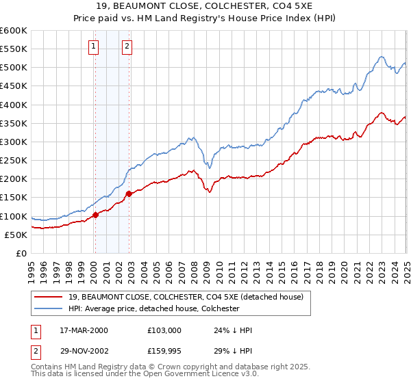 19, BEAUMONT CLOSE, COLCHESTER, CO4 5XE: Price paid vs HM Land Registry's House Price Index