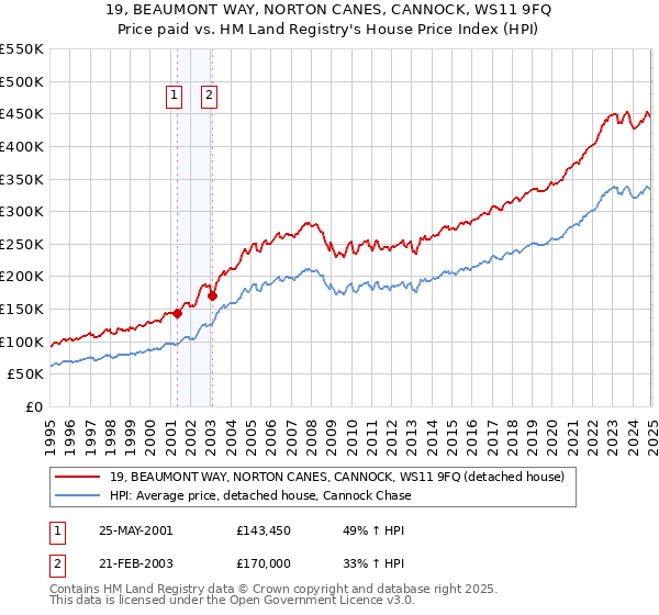 19, BEAUMONT WAY, NORTON CANES, CANNOCK, WS11 9FQ: Price paid vs HM Land Registry's House Price Index