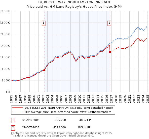 19, BECKET WAY, NORTHAMPTON, NN3 6EX: Price paid vs HM Land Registry's House Price Index