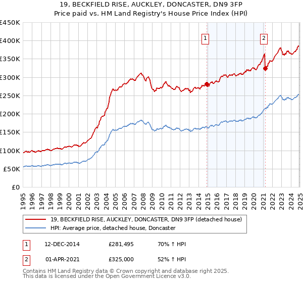 19, BECKFIELD RISE, AUCKLEY, DONCASTER, DN9 3FP: Price paid vs HM Land Registry's House Price Index