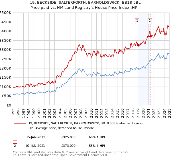 19, BECKSIDE, SALTERFORTH, BARNOLDSWICK, BB18 5BL: Price paid vs HM Land Registry's House Price Index