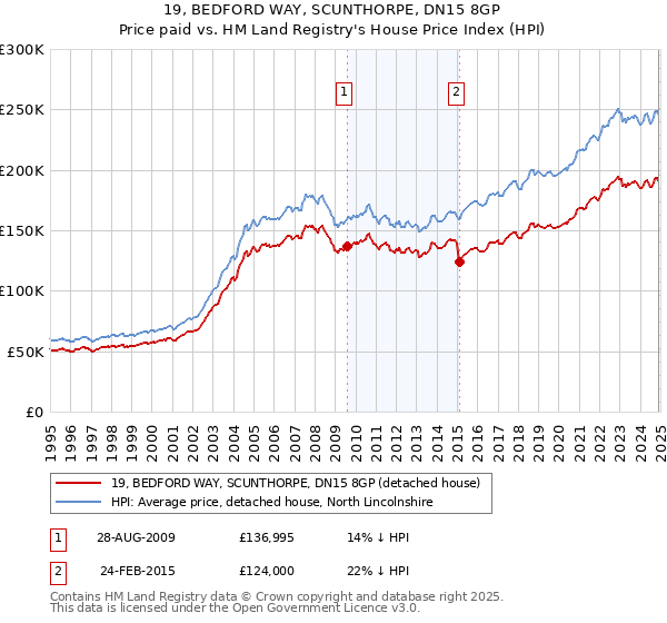 19, BEDFORD WAY, SCUNTHORPE, DN15 8GP: Price paid vs HM Land Registry's House Price Index