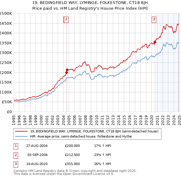 19, BEDINGFIELD WAY, LYMINGE, FOLKESTONE, CT18 8JH: Price paid vs HM Land Registry's House Price Index