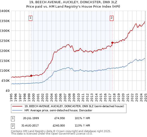 19, BEECH AVENUE, AUCKLEY, DONCASTER, DN9 3LZ: Price paid vs HM Land Registry's House Price Index