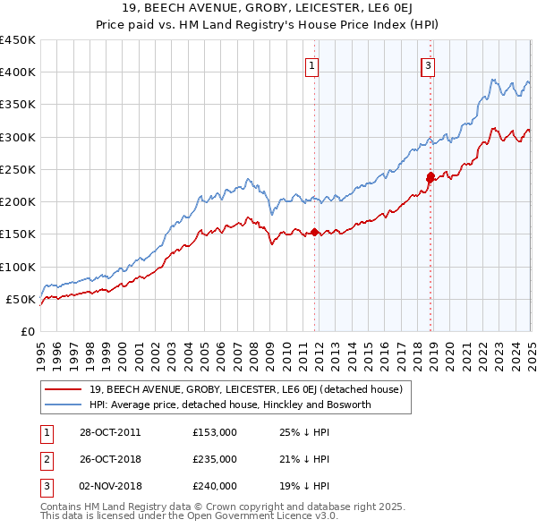 19, BEECH AVENUE, GROBY, LEICESTER, LE6 0EJ: Price paid vs HM Land Registry's House Price Index