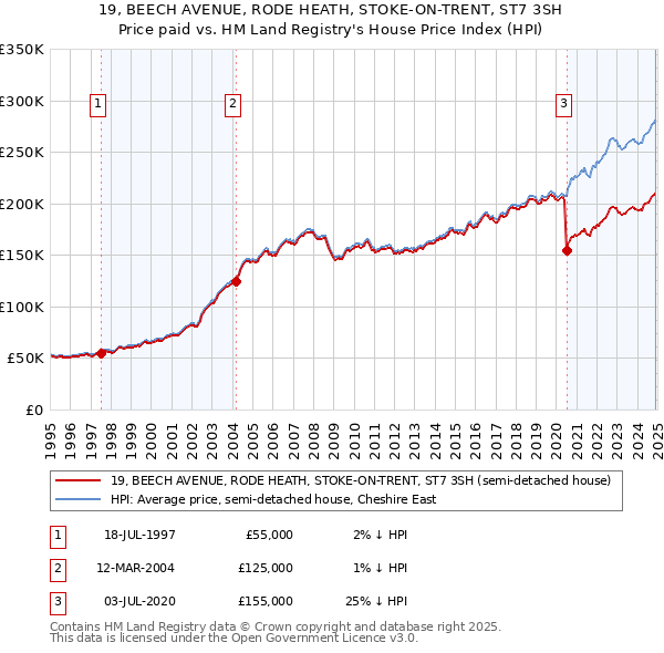 19, BEECH AVENUE, RODE HEATH, STOKE-ON-TRENT, ST7 3SH: Price paid vs HM Land Registry's House Price Index