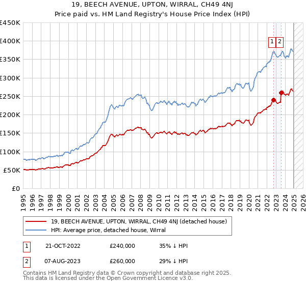 19, BEECH AVENUE, UPTON, WIRRAL, CH49 4NJ: Price paid vs HM Land Registry's House Price Index