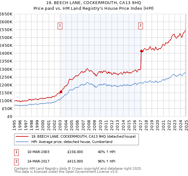 19, BEECH LANE, COCKERMOUTH, CA13 9HQ: Price paid vs HM Land Registry's House Price Index