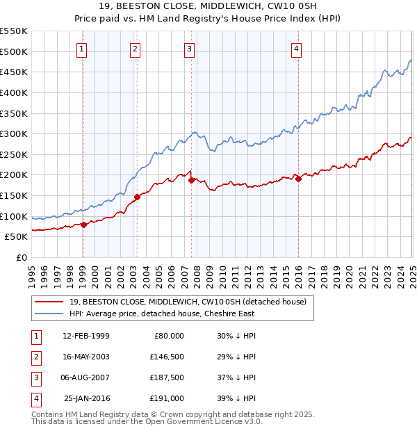 19, BEESTON CLOSE, MIDDLEWICH, CW10 0SH: Price paid vs HM Land Registry's House Price Index