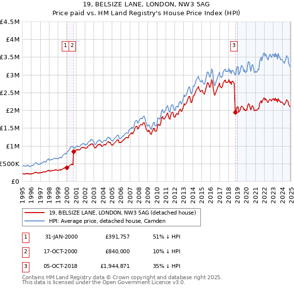19, BELSIZE LANE, LONDON, NW3 5AG: Price paid vs HM Land Registry's House Price Index