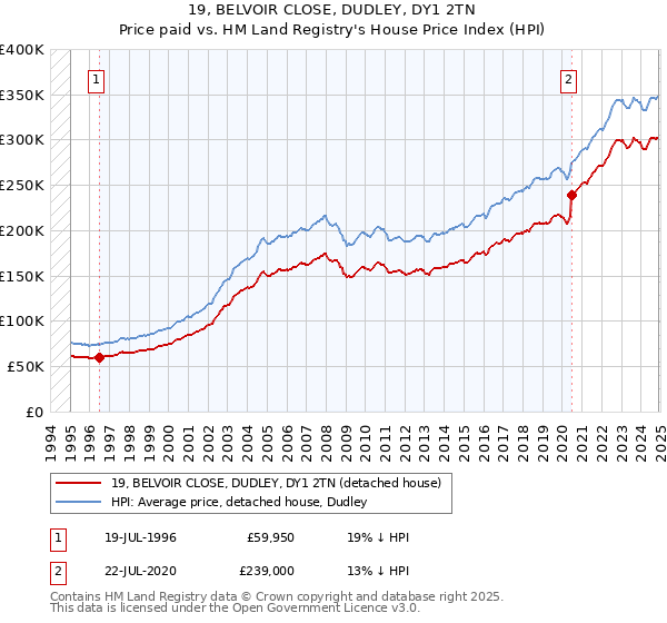 19, BELVOIR CLOSE, DUDLEY, DY1 2TN: Price paid vs HM Land Registry's House Price Index