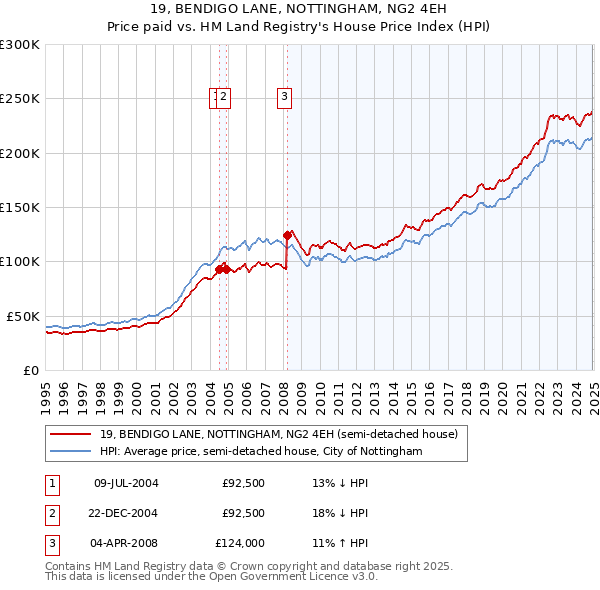 19, BENDIGO LANE, NOTTINGHAM, NG2 4EH: Price paid vs HM Land Registry's House Price Index