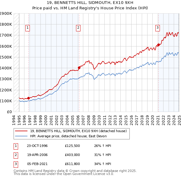 19, BENNETTS HILL, SIDMOUTH, EX10 9XH: Price paid vs HM Land Registry's House Price Index