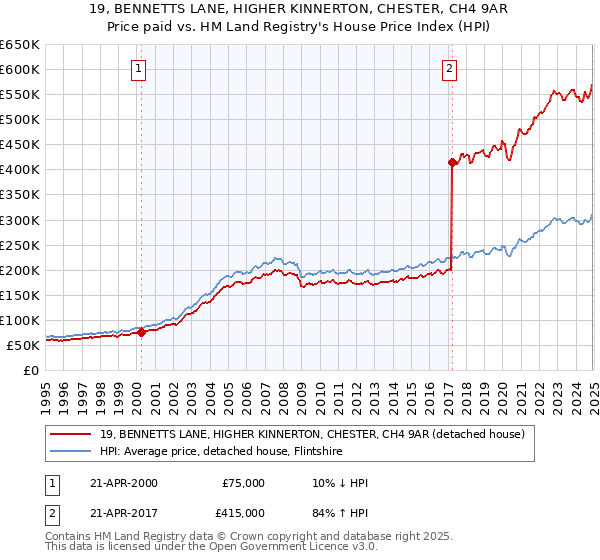 19, BENNETTS LANE, HIGHER KINNERTON, CHESTER, CH4 9AR: Price paid vs HM Land Registry's House Price Index
