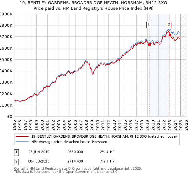 19, BENTLEY GARDENS, BROADBRIDGE HEATH, HORSHAM, RH12 3XG: Price paid vs HM Land Registry's House Price Index