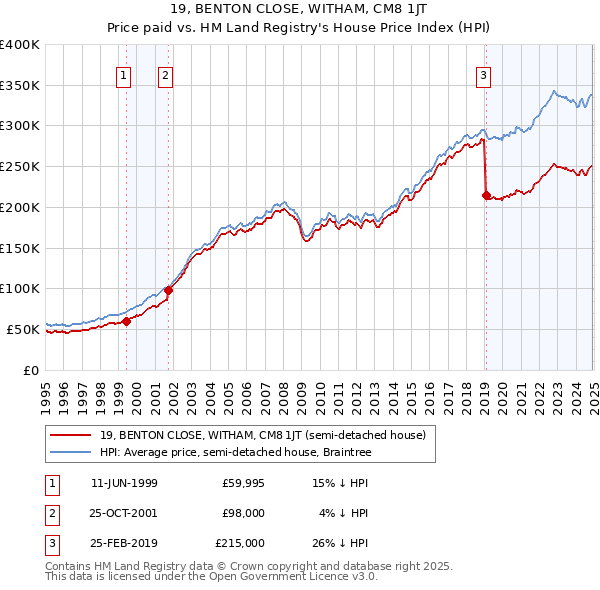 19, BENTON CLOSE, WITHAM, CM8 1JT: Price paid vs HM Land Registry's House Price Index