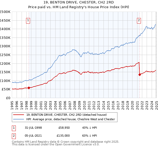 19, BENTON DRIVE, CHESTER, CH2 2RD: Price paid vs HM Land Registry's House Price Index