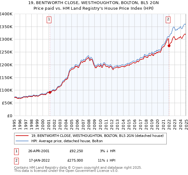 19, BENTWORTH CLOSE, WESTHOUGHTON, BOLTON, BL5 2GN: Price paid vs HM Land Registry's House Price Index