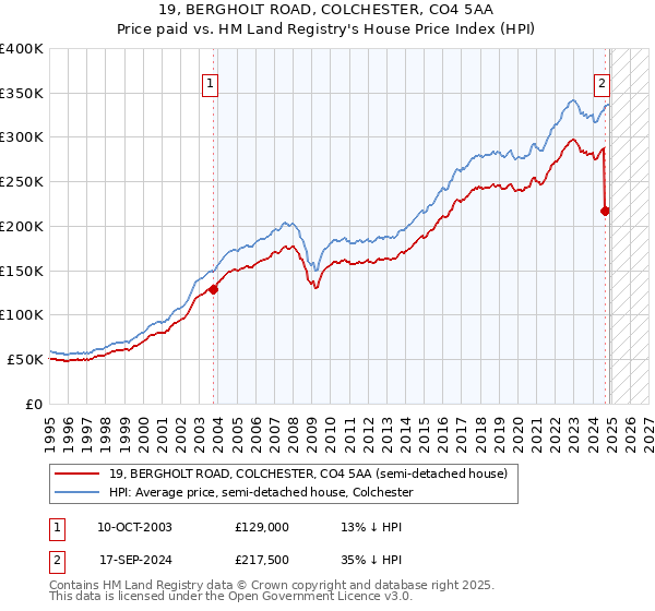 19, BERGHOLT ROAD, COLCHESTER, CO4 5AA: Price paid vs HM Land Registry's House Price Index