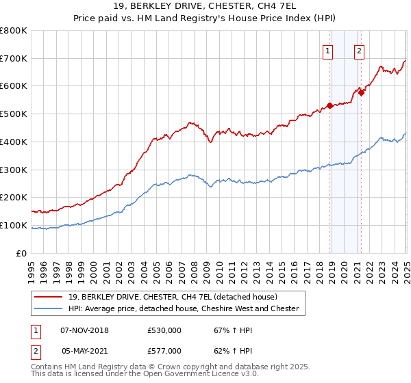 19, BERKLEY DRIVE, CHESTER, CH4 7EL: Price paid vs HM Land Registry's House Price Index