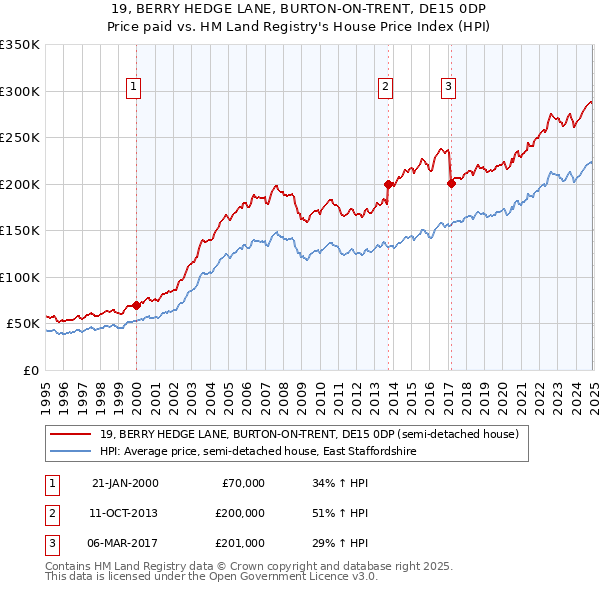 19, BERRY HEDGE LANE, BURTON-ON-TRENT, DE15 0DP: Price paid vs HM Land Registry's House Price Index