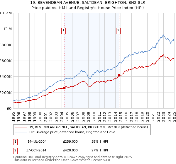 19, BEVENDEAN AVENUE, SALTDEAN, BRIGHTON, BN2 8LR: Price paid vs HM Land Registry's House Price Index