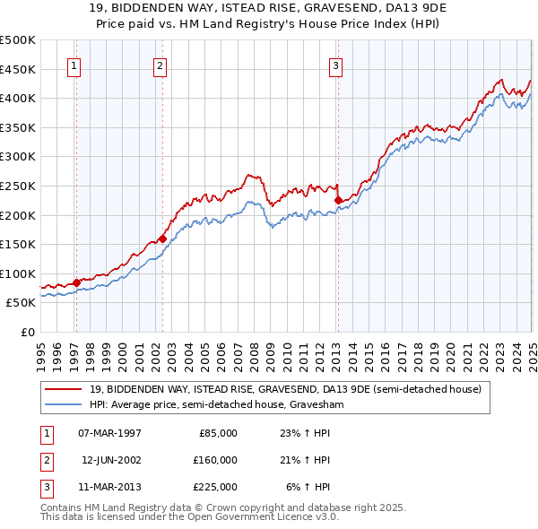 19, BIDDENDEN WAY, ISTEAD RISE, GRAVESEND, DA13 9DE: Price paid vs HM Land Registry's House Price Index