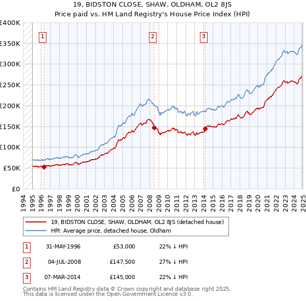 19, BIDSTON CLOSE, SHAW, OLDHAM, OL2 8JS: Price paid vs HM Land Registry's House Price Index