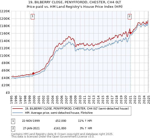 19, BILBERRY CLOSE, PENYFFORDD, CHESTER, CH4 0LT: Price paid vs HM Land Registry's House Price Index