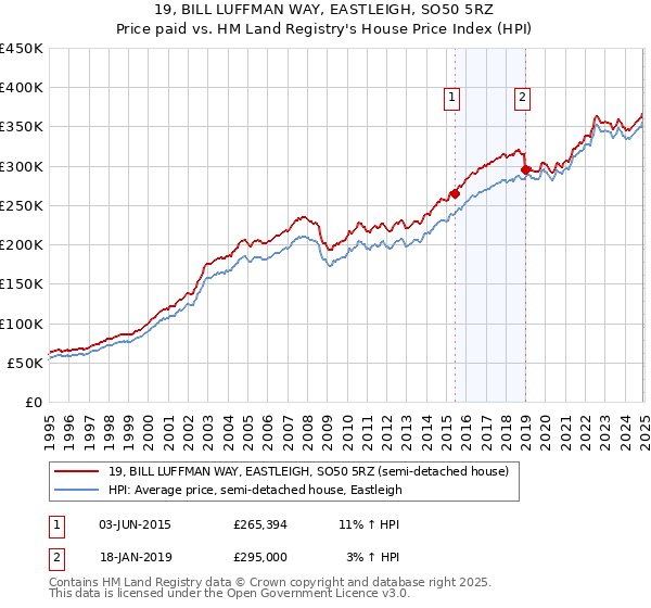 19, BILL LUFFMAN WAY, EASTLEIGH, SO50 5RZ: Price paid vs HM Land Registry's House Price Index