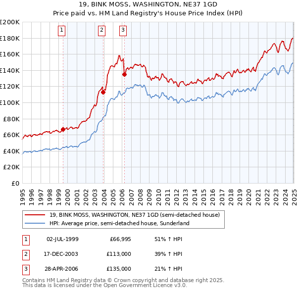 19, BINK MOSS, WASHINGTON, NE37 1GD: Price paid vs HM Land Registry's House Price Index