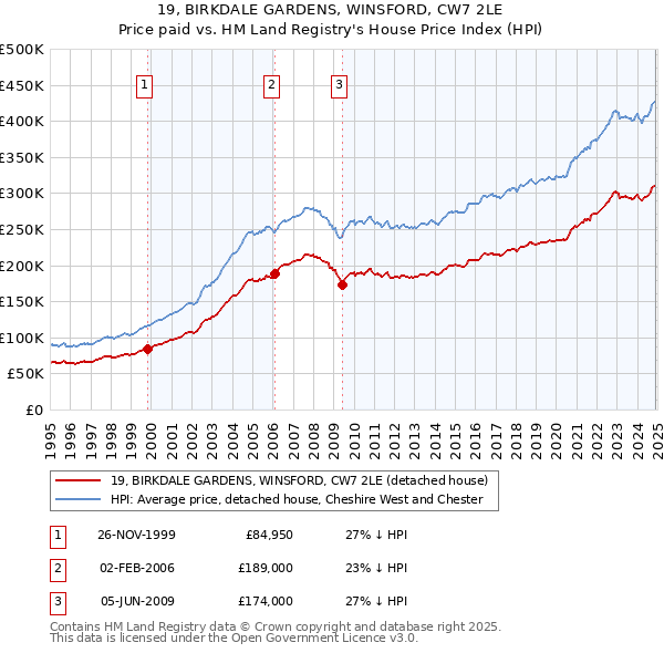 19, BIRKDALE GARDENS, WINSFORD, CW7 2LE: Price paid vs HM Land Registry's House Price Index