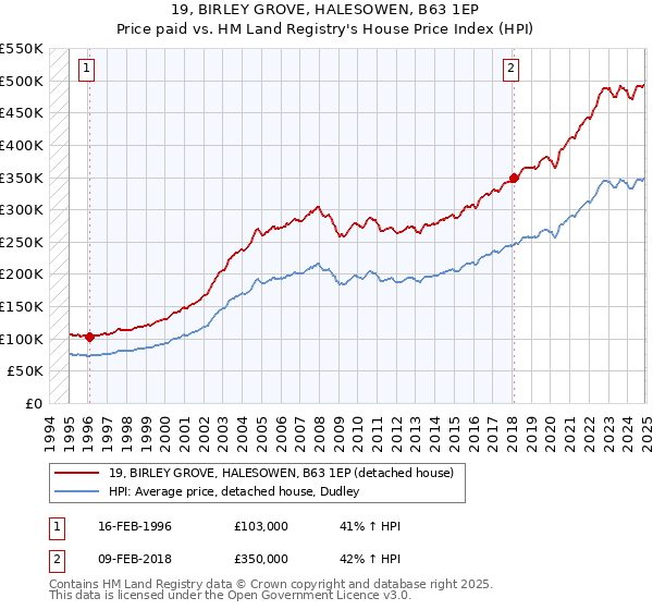 19, BIRLEY GROVE, HALESOWEN, B63 1EP: Price paid vs HM Land Registry's House Price Index