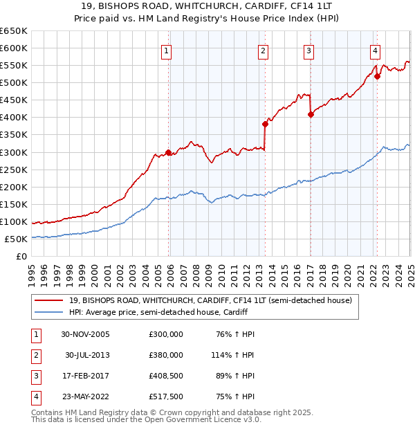 19, BISHOPS ROAD, WHITCHURCH, CARDIFF, CF14 1LT: Price paid vs HM Land Registry's House Price Index
